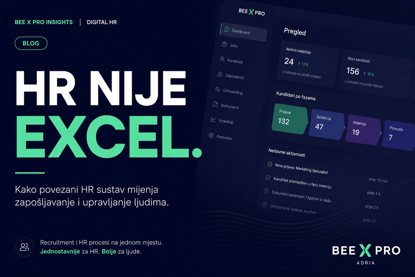 BeeXpro HR — HR nije Excel: prikaz recruiter dashboarda s aktivnim natječajima i kandidatima po fazama.